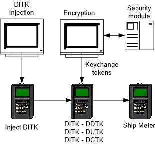 Production Process